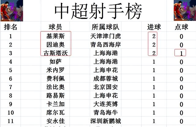 678体育登录入口-关于上海上港队雄心勃发，稳固中超积分榜前列位置的信息