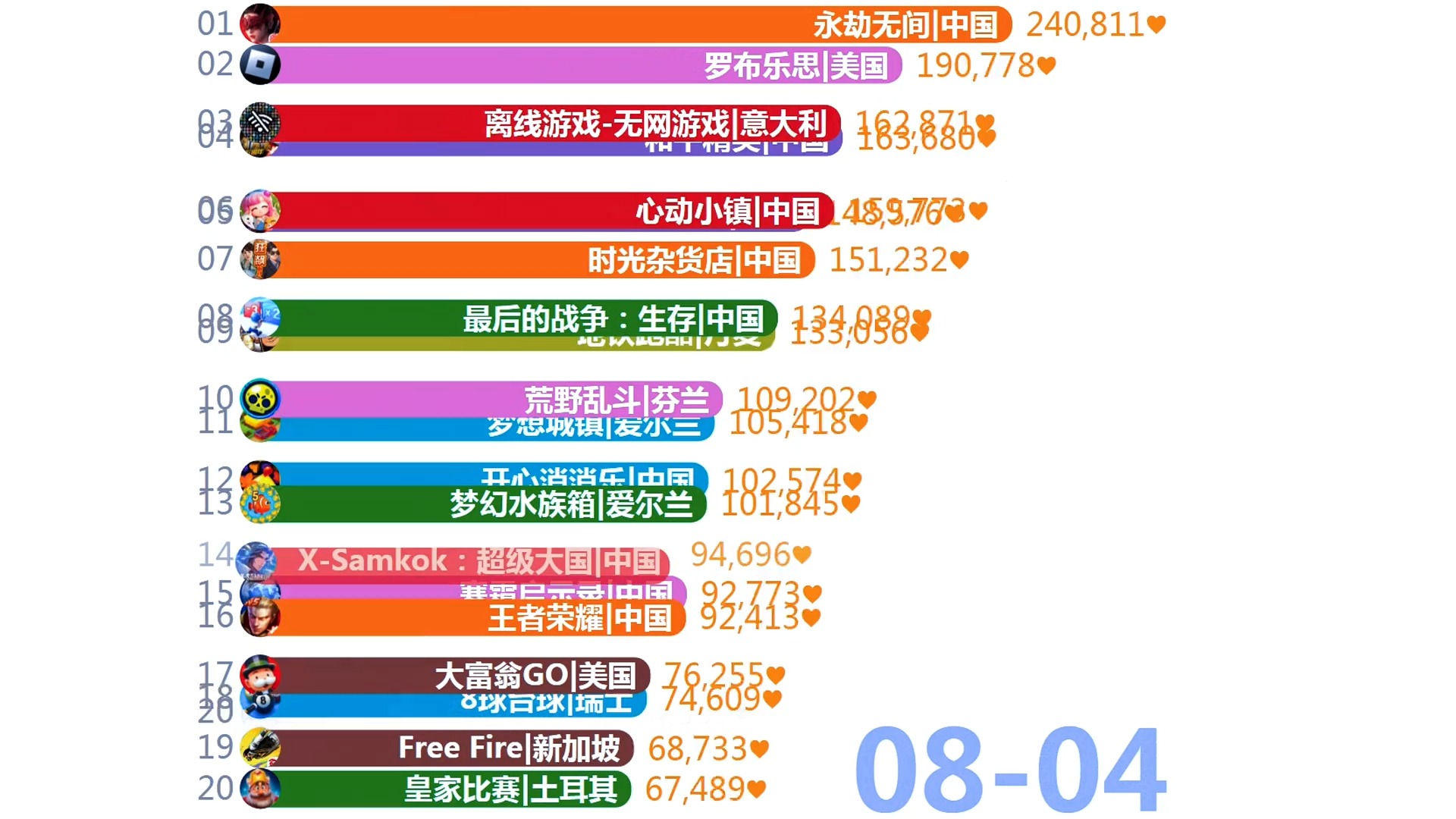 全球6月手游销量榜出炉《王者荣耀》稳居首位