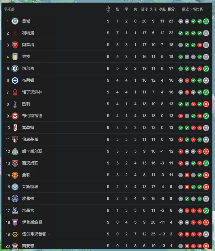 关于曼城大比分胜出，领跑积分榜的信息