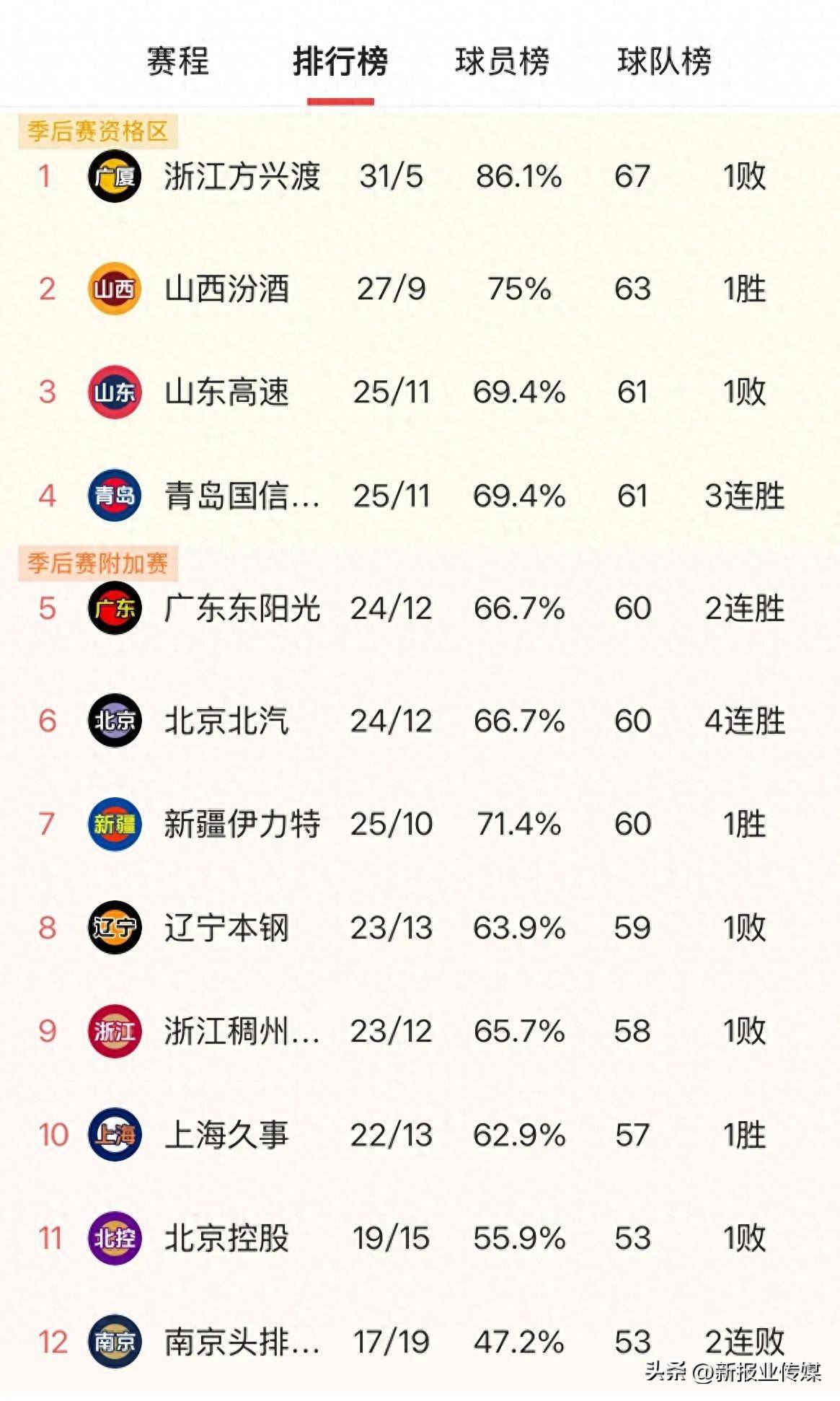 678体育app下载-陕西男篮再胜对手，积分榜稳居前列的简单介绍