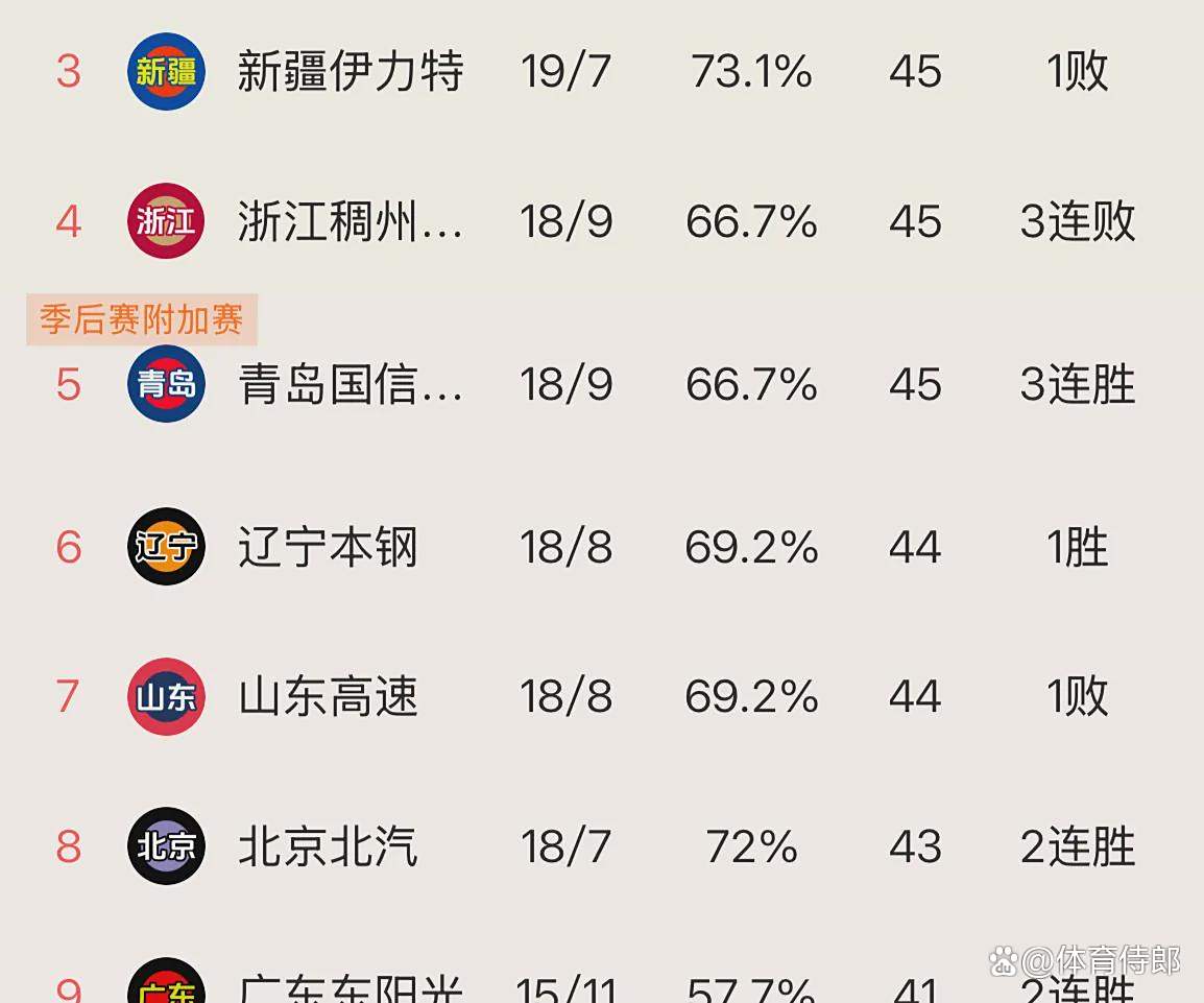 陕西男篮再胜对手，积分榜稳居前列的简单介绍